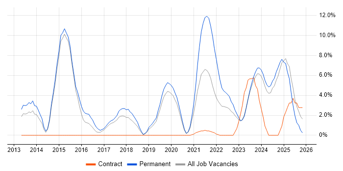 AWS job vacancy trend in Stratford-upon-Avon