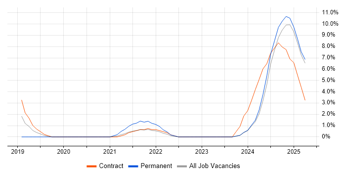 Job vacancy trend for Azure API Management in Stratford-upon-Avon Job vacancy trend for Azure API Management in Stratford-upon-Avon