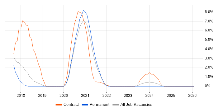 Azure Architect job vacancy trend in Stratford-upon-Avon
