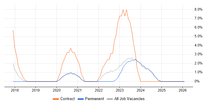 Azure Data Factory job vacancy trend in Stratford-upon-Avon