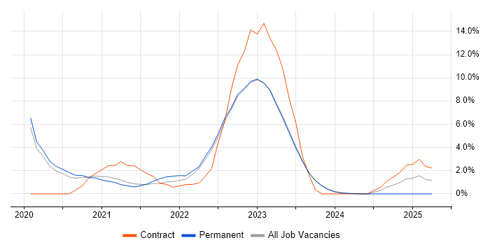 Job vacancy trend for Azure DevOps in Stratford-upon-Avon