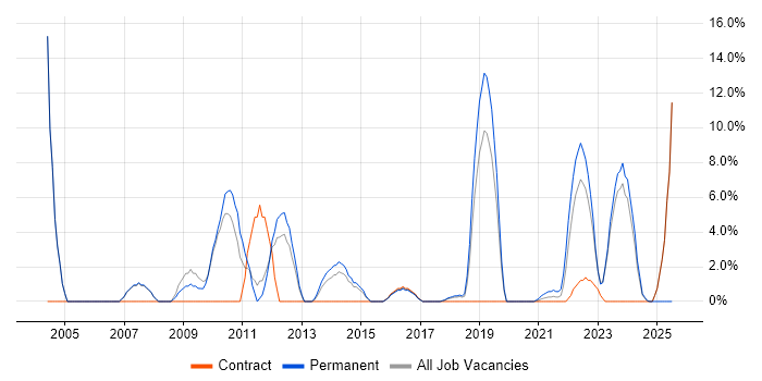 Job vacancy trend for B2B in Stratford-upon-Avon