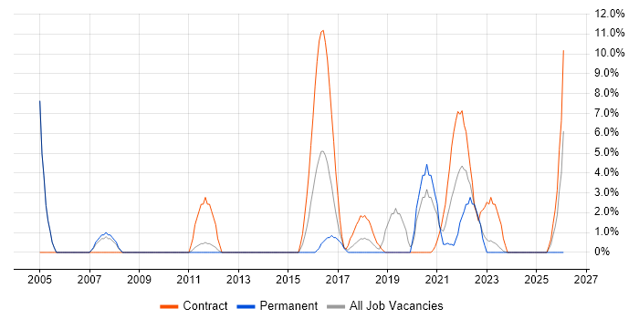 Banking job vacancy trend in Stratford-upon-Avon