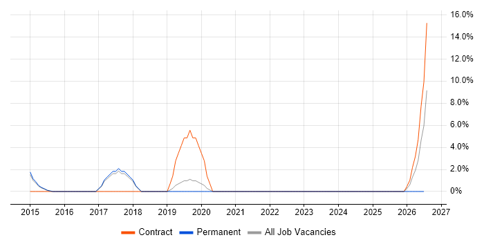 BCP job vacancy trend in Stratford-upon-Avon