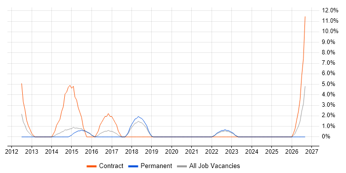 BGP job vacancy trend in Stratford-upon-Avon
