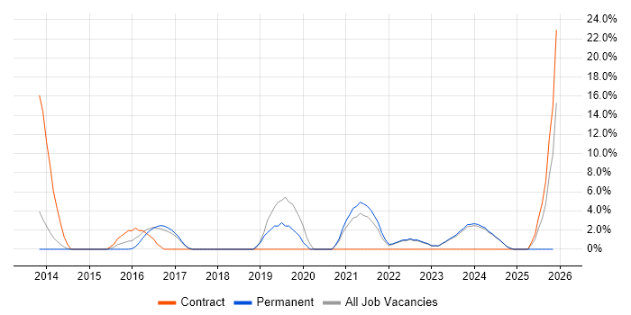 Big Data job vacancy trend in Stratford-upon-Avon