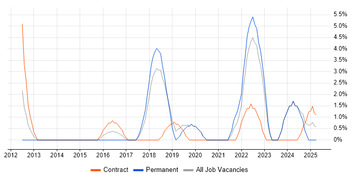 Job vacancy trend for Budgeting and Forecasting in Stratford-upon-Avon