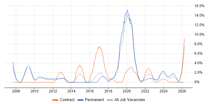 Business Case job vacancy trend in Stratford-upon-Avon