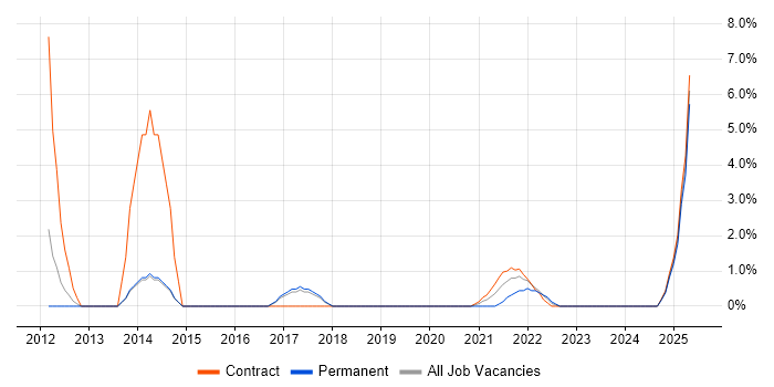 Job vacancy trend for Business Intelligence Analyst in Stratford-upon-Avon
