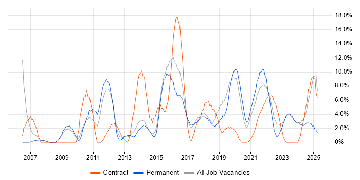 Job vacancy trend for Business Intelligence in Stratford-upon-Avon Job vacancy trend for Business Intelligence in Stratford-upon-Avon