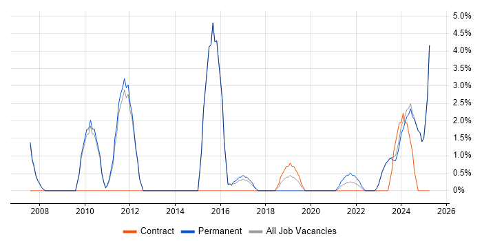 Job vacancy trend for Business Manager in Stratford-upon-Avon Job vacancy trend for Business Manager in Stratford-upon-Avon