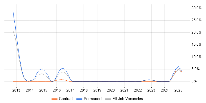Job vacancy trend for Capacity Planning in Stratford-upon-Avon