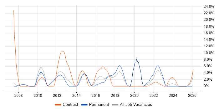 Change Control job vacancy trend in Stratford-upon-Avon
