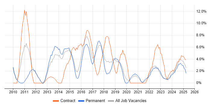 Job vacancy trend for Change Management in Stratford-upon-Avon