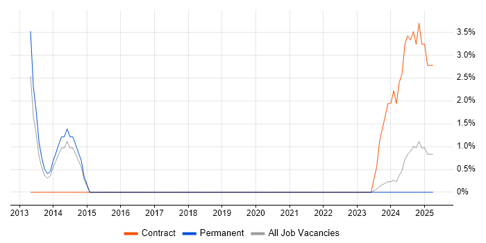 Job vacancy trend for Change Manager in Stratford-upon-Avon