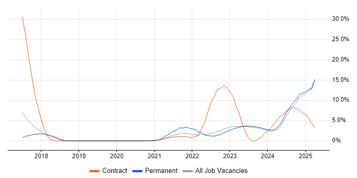 Job vacancy trend for CI/CD in Stratford-upon-Avon