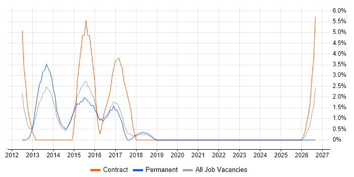 Cisco ASA job vacancy trend in Stratford-upon-Avon