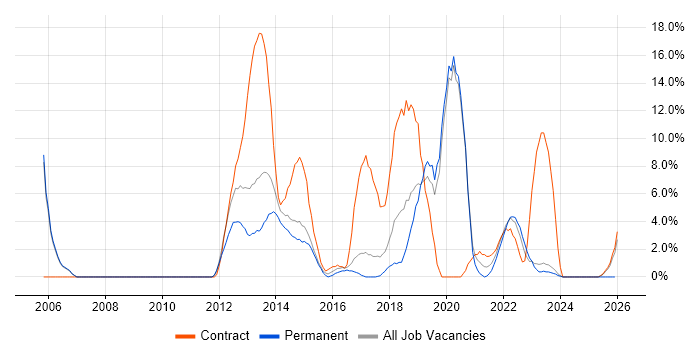 Citrix job vacancy trend in Stratford-upon-Avon