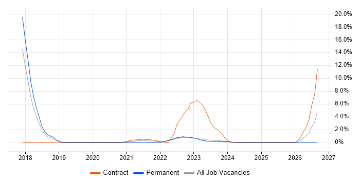 Clean Code job vacancy trend in Stratford-upon-Avon