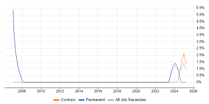 Job vacancy trend for CMDB in Stratford-upon-Avon