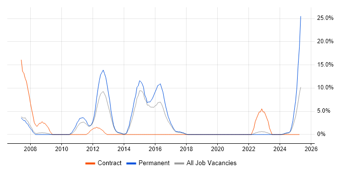 Job vacancy trend for CMS in Stratford-upon-Avon