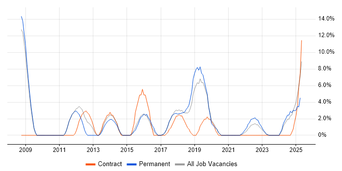 Job vacancy trend for COBIT in Stratford-upon-Avon Job vacancy trend for COBIT in Stratford-upon-Avon