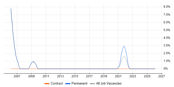 Cognos job vacancy trend in Stratford-upon-Avon