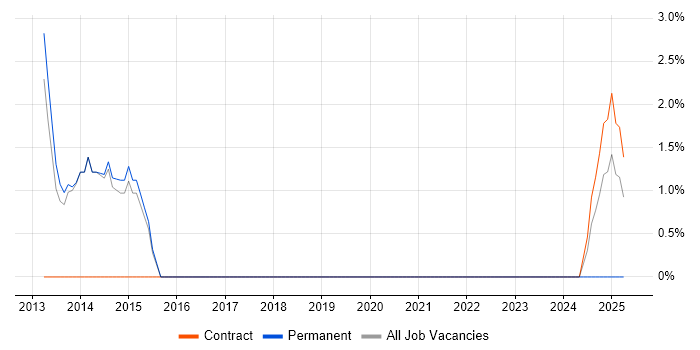 Job vacancy trend for Configuration Analyst in Stratford-upon-Avon