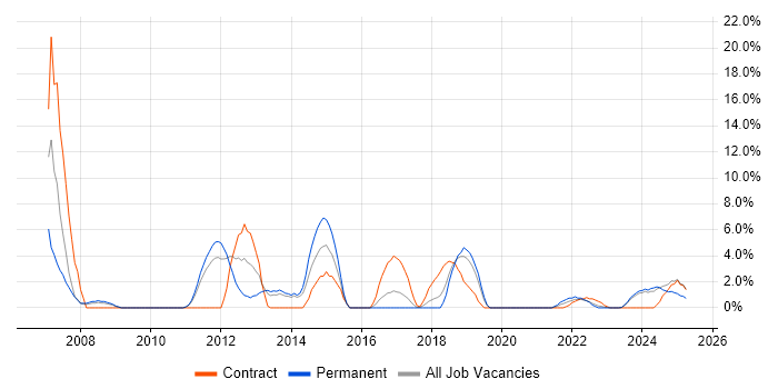 Job vacancy trend for Configuration Management in Stratford-upon-Avon