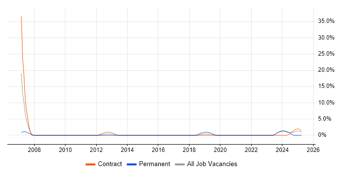 Job vacancy trend for Configuration Manager in Stratford-upon-Avon