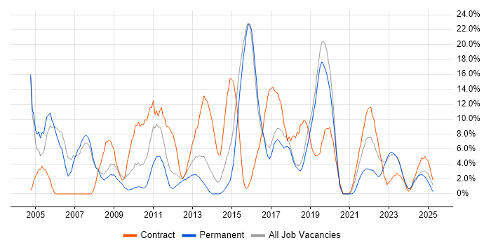 Job vacancy trend for Consultant in Stratford-upon-Avon