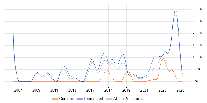 Job vacancy trend for Continuous Improvement in Stratford-upon-Avon Job vacancy trend for Continuous Improvement in Stratford-upon-Avon