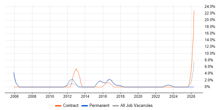 Contract Management job vacancy trend in Stratford-upon-Avon