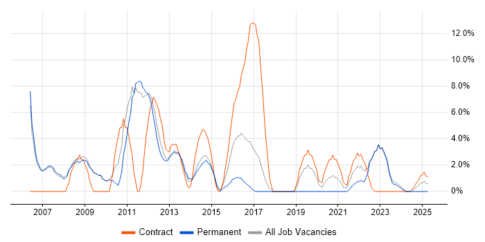 Job vacancy trend for Coordinator in Stratford-upon-Avon