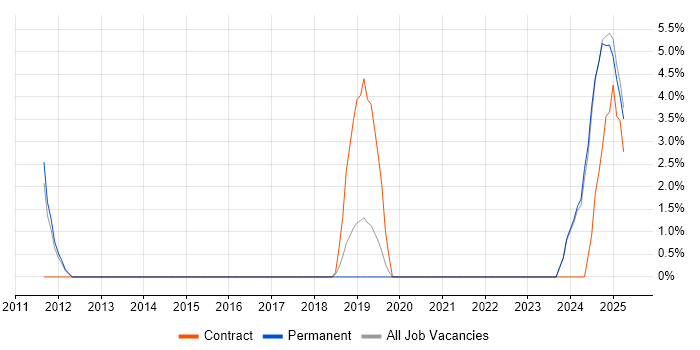 Job vacancy trend for CRM Architect in Stratford-upon-Avon Job vacancy trend for CRM Architect in Stratford-upon-Avon