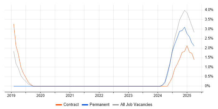 Job vacancy trend for CRM Solutions Architect in Stratford-upon-Avon Job vacancy trend for CRM Solutions Architect in Stratford-upon-Avon