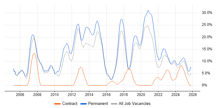 C# job vacancy trend in Stratford-upon-Avon
