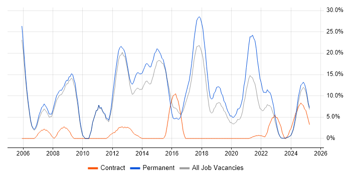 Job vacancy trend for CSS in Stratford-upon-Avon