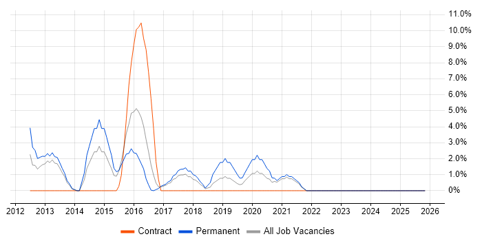 CSS3 job vacancy trend in Stratford-upon-Avon