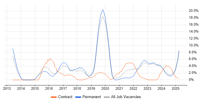 Job vacancy trend for Cybersecurity in Stratford-upon-Avon Job vacancy trend for Cybersecurity in Stratford-upon-Avon