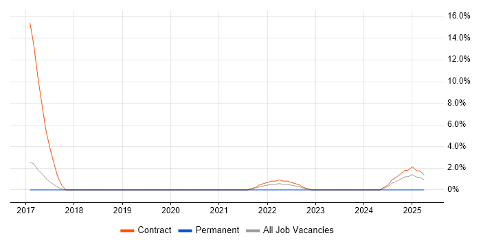 Job vacancy trend for CyberArk Consultant in Stratford-upon-Avon