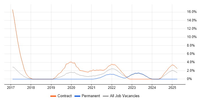 Job vacancy trend for CyberArk in Stratford-upon-Avon
