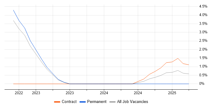 Job vacancy trend for Cypress.io in Stratford-upon-Avon