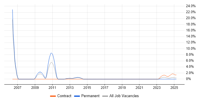 Job vacancy trend for Data Administrator in Stratford-upon-Avon Job vacancy trend for Data Administrator in Stratford-upon-Avon