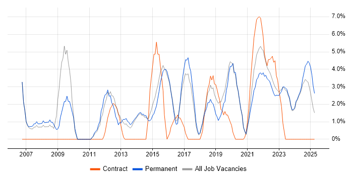 Job vacancy trend for Data Analyst in Stratford-upon-Avon