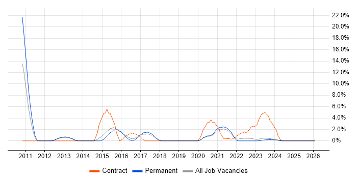Data Architect job vacancy trend in Stratford-upon-Avon