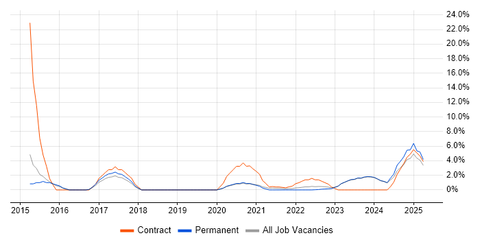 Job vacancy trend for Data Architecture in Stratford-upon-Avon