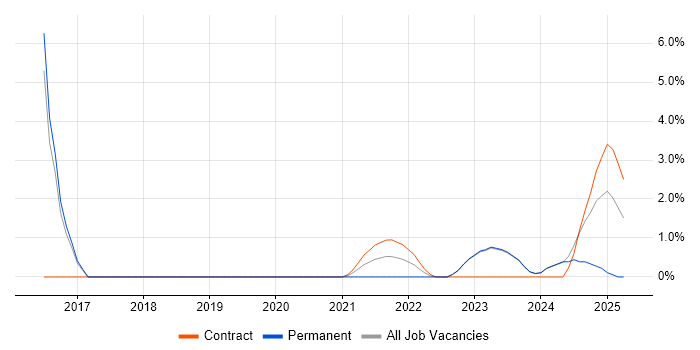 Job vacancy trend for Data Cleansing in Stratford-upon-Avon