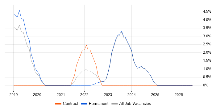 Data-Driven Decision Making job vacancy trend in Stratford-upon-Avon
