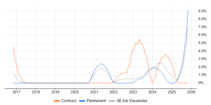 Data Engineer job vacancy trend in Stratford-upon-Avon